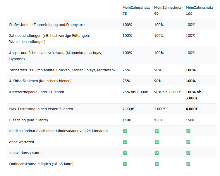 Vergleichstabelle der Tarife MeinZahnschutz 75, 90 und 100 mit Erstattungen für Zahnreinigung, Behandlungen, Zahnersatz, Schienen und Kieferorthopädie sowie Maximalbeträgen und Zusatzleistungen