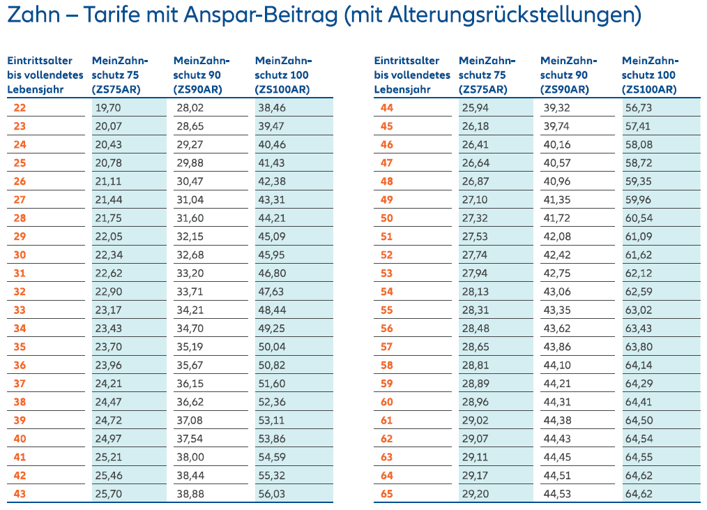 Tabelle &bdquo;Zahn &ndash; Tarife mit Anspar-Beitrag (mit Alterungsrückstellungen)&ldquo; mit Monatsbeiträgen nach Eintrittsalter (22&ndash;65) für MeinZahnschutz 75, 90 und 100