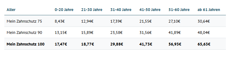 Tabelle mit Beiträgen für &bdquo;Mein Zahnschutz&ldquo; 75, 90 und 100 nach Altersgruppen (0&ndash;20, 21&ndash;30, 31&ndash;40, 41&ndash;50, 51&ndash;60, ab 61 Jahre) mit Preisen von 8,43 &euro; bis 65,63 &euro;.