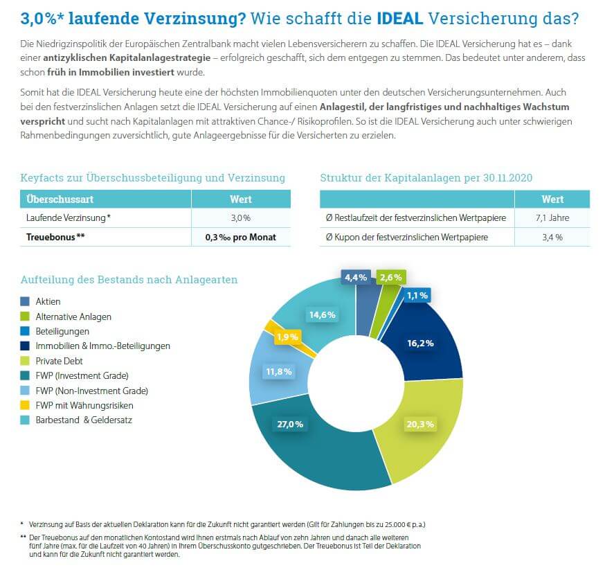 Grafik zur laufenden Verzinsung und Kapitalanlageverteilung der IDEAL Versicherung, die die Effektivität der Anlagen aufzeigt.